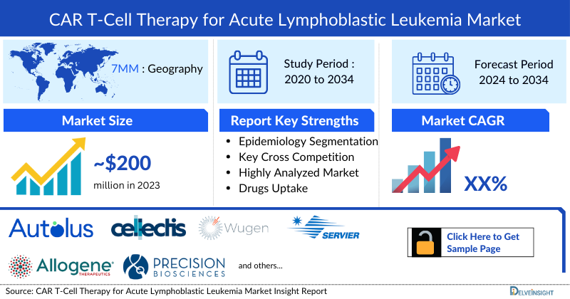 CAR T-Cell Therapy for Acute Lymphoblastic Leukemia Market